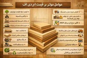 اینفوگرافیک جامع عوامل مؤثر بر قیمت ام‌دی‌اف شامل کیفیت مواد اولیه، دانسیته، برند تولیدکننده، هزینه حمل‌ونقل، خدمات پس از فروش، محل خرید و استانداردهای محیط‌زیستی