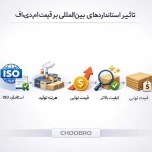 تصویر فارسی درباره تأثیر استانداردهای بین‌المللی و ISO بر هزینه تولید و قیمت ام دی اف، همراه با اشاره به خرید ام دی اف از فروشگاه چوبرو